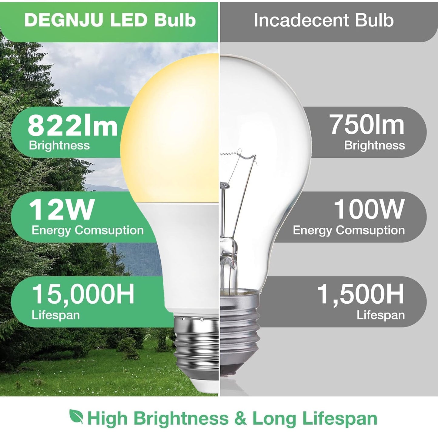Behome 8 Pack A19 LED Light Bulbs, Energy Efficient 12W(100 Watt Equivalent), E26 Base, 3000K Daylight & 822 Lumens, Non-Dimmable(Warm White)