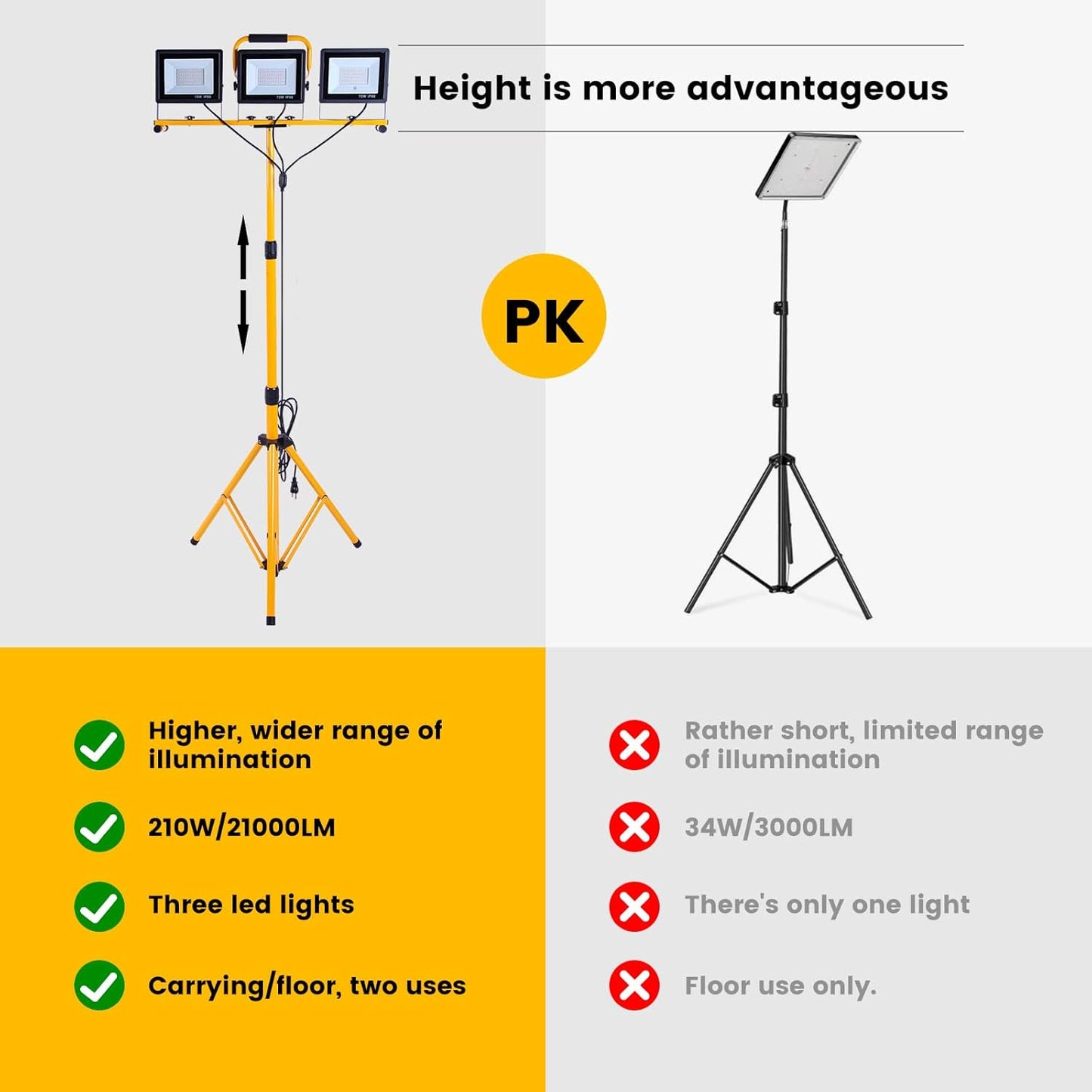Behome 21000 Lumen LED Work Lights with Stand, 3 Adjustable Head LED Work Light with Foldable Tripod Stand, Waterproof Lamp with Individual Switch for Outdoor Indoor, 6500K