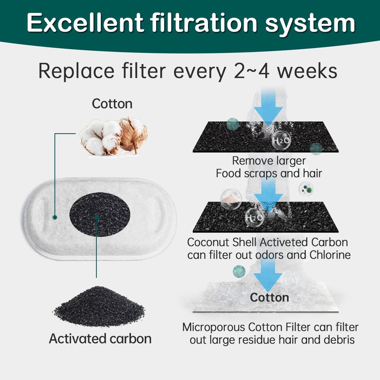 Behome 16 Pack Cat Water Fountain Filter, Cat Fountain Replacement Filters for Stainless Steel 67oz, 95oz, 135oz Automatic Pet Fountain Dispenser(8 Filters& 8 Sponges)