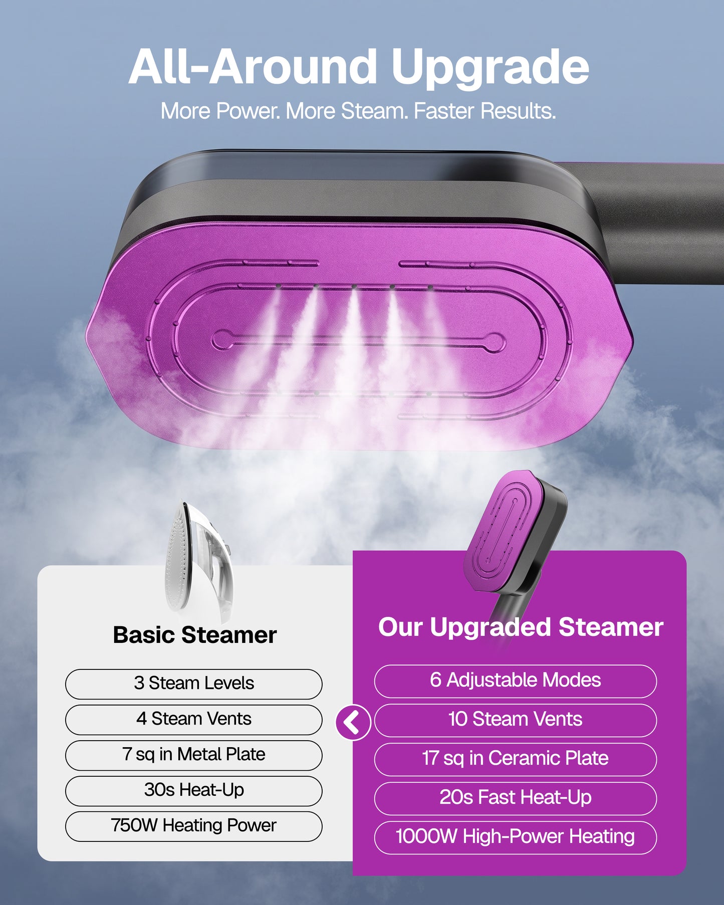 Behome Travel Steamer for Clothes, 20s Fast Heat-Up 1000W Portable Handheld Steam Iron with Large Ceramic Heat Panel, 6 Modes, 5.75 Fl Oz Tank for Home and Hotel, 110-120V